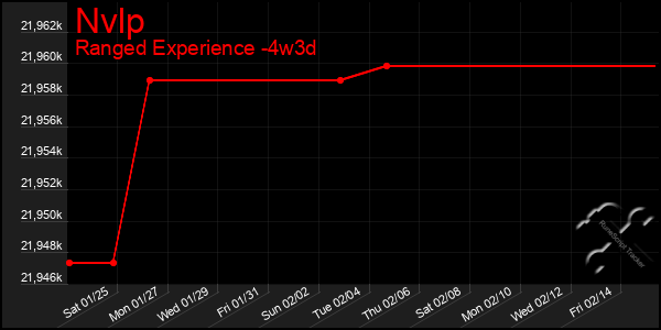 Last 31 Days Graph of Nvlp