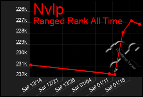 Total Graph of Nvlp