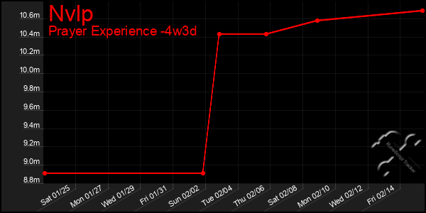 Last 31 Days Graph of Nvlp