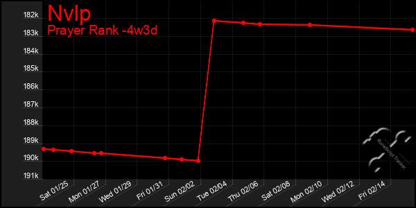 Last 31 Days Graph of Nvlp