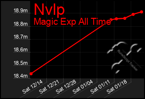 Total Graph of Nvlp