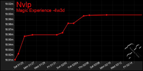 Last 31 Days Graph of Nvlp