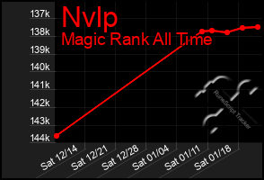 Total Graph of Nvlp