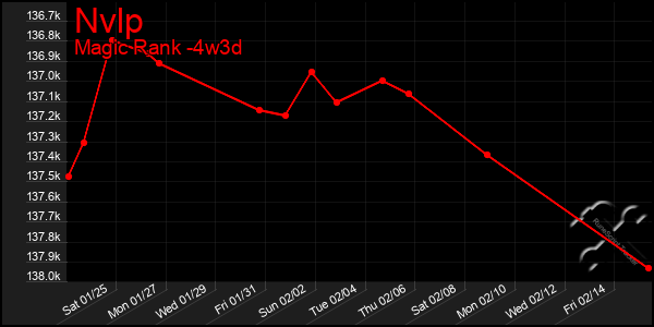 Last 31 Days Graph of Nvlp