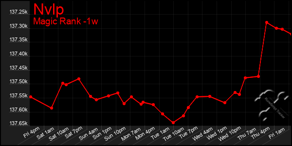 Last 7 Days Graph of Nvlp