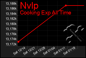 Total Graph of Nvlp