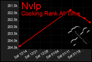 Total Graph of Nvlp