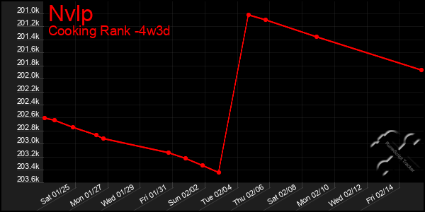 Last 31 Days Graph of Nvlp