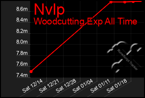 Total Graph of Nvlp