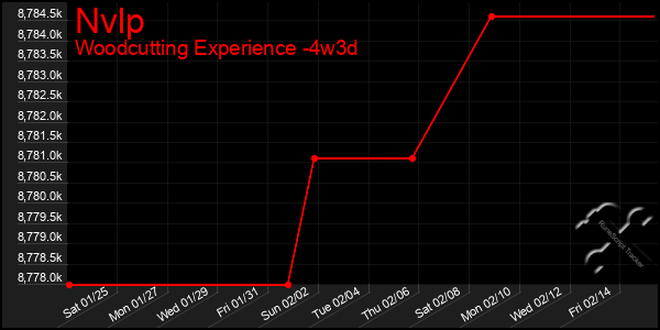 Last 31 Days Graph of Nvlp