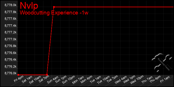 Last 7 Days Graph of Nvlp