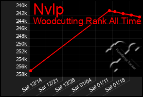 Total Graph of Nvlp