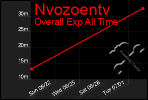Total Graph of Nvozoentv