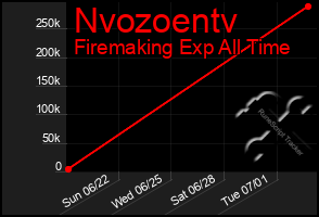 Total Graph of Nvozoentv