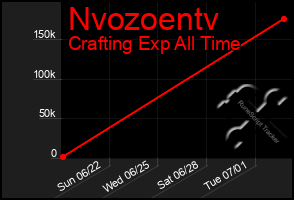 Total Graph of Nvozoentv