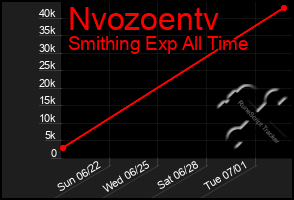 Total Graph of Nvozoentv