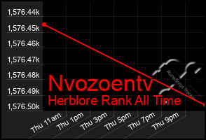 Total Graph of Nvozoentv
