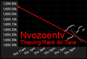 Total Graph of Nvozoentv