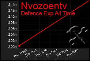 Total Graph of Nvozoentv