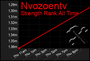 Total Graph of Nvozoentv
