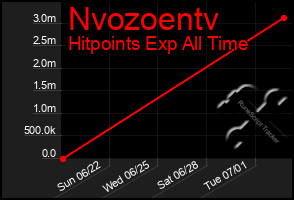 Total Graph of Nvozoentv