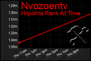 Total Graph of Nvozoentv
