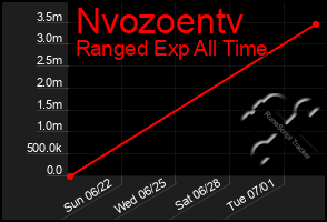 Total Graph of Nvozoentv