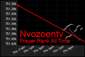 Total Graph of Nvozoentv