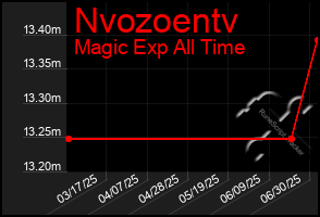 Total Graph of Nvozoentv