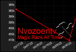 Total Graph of Nvozoentv