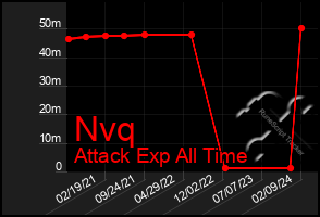 Total Graph of Nvq