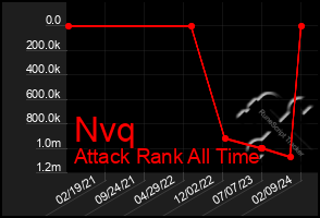 Total Graph of Nvq