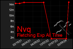 Total Graph of Nvq