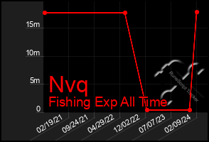 Total Graph of Nvq