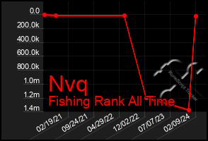 Total Graph of Nvq