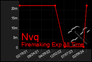 Total Graph of Nvq