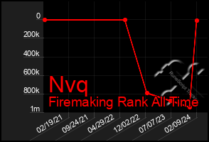 Total Graph of Nvq