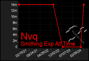 Total Graph of Nvq