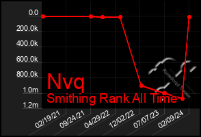 Total Graph of Nvq