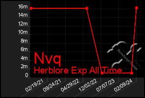 Total Graph of Nvq