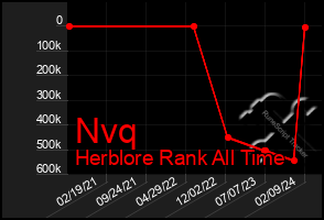 Total Graph of Nvq