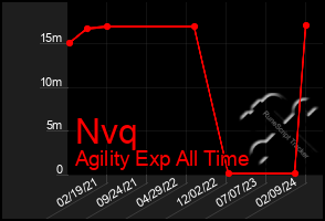 Total Graph of Nvq