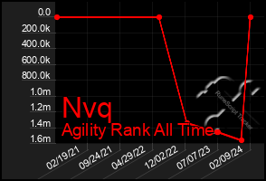 Total Graph of Nvq