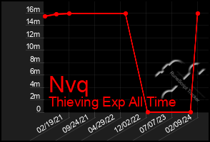 Total Graph of Nvq