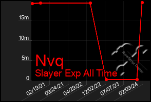 Total Graph of Nvq