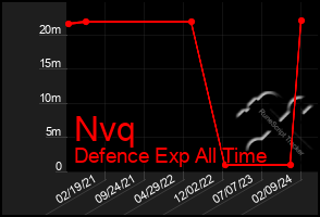 Total Graph of Nvq