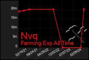 Total Graph of Nvq