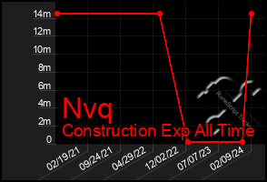 Total Graph of Nvq