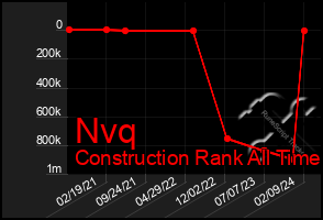 Total Graph of Nvq