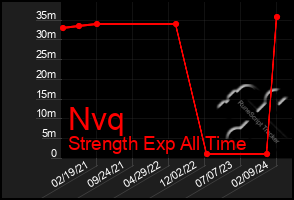 Total Graph of Nvq